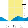 Tide chart for Locks, Freshwater Canal, Louisiana on 2025/03/11