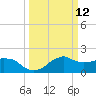Tide chart for Locks, Freshwater Canal, Louisiana on 2025/03/12