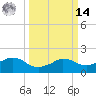 Tide chart for Locks, Freshwater Canal, Louisiana on 2025/03/14