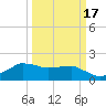 Tide chart for Locks, Freshwater Canal, Louisiana on 2025/03/17