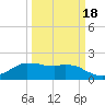 Tide chart for Locks, Freshwater Canal, Louisiana on 2025/03/18