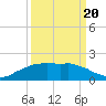 Tide chart for Locks, Freshwater Canal, Louisiana on 2025/03/20