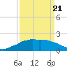 Tide chart for Locks, Freshwater Canal, Louisiana on 2025/03/21