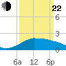Tide chart for Locks, Freshwater Canal, Louisiana on 2025/03/22