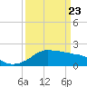Tide chart for Locks, Freshwater Canal, Louisiana on 2025/03/23