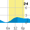 Tide chart for Locks, Freshwater Canal, Louisiana on 2025/03/24