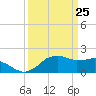 Tide chart for Locks, Freshwater Canal, Louisiana on 2025/03/25