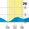 Tide chart for Locks, Freshwater Canal, Louisiana on 2025/03/26
