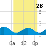 Tide chart for Locks, Freshwater Canal, Louisiana on 2025/03/28