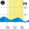 Tide chart for Locks, Freshwater Canal, Louisiana on 2025/03/29