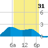 Tide chart for Locks, Freshwater Canal, Louisiana on 2025/03/31