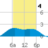 Tide chart for Locks, Freshwater Canal, Louisiana on 2025/03/4