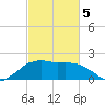 Tide chart for Locks, Freshwater Canal, Louisiana on 2025/03/5