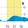 Tide chart for Locks, Freshwater Canal, Louisiana on 2025/03/8
