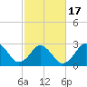 Tide chart for Duck, FRF Pier, North Carolina on 2021/02/17
