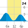 Tide chart for Duck, FRF Pier, North Carolina on 2021/02/24