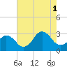 Tide chart for Duck, FRF Pier, North Carolina on 2021/08/1
