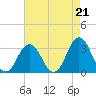 Tide chart for Duck, FRF Pier, North Carolina on 2021/08/21