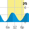 Tide chart for Duck, FRF Pier, North Carolina on 2021/08/25