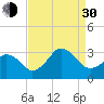 Tide chart for Duck, FRF Pier, North Carolina on 2021/08/30