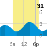Tide chart for Duck, FRF Pier, North Carolina on 2021/08/31