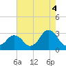 Tide chart for Duck, FRF Pier, North Carolina on 2021/08/4