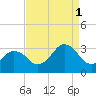 Tide chart for Duck, FRF Pier, North Carolina on 2021/09/1