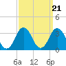 Tide chart for Duck, FRF Pier, North Carolina on 2021/09/21