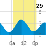Tide chart for Duck, FRF Pier, North Carolina on 2021/09/25