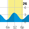 Tide chart for Duck, FRF Pier, North Carolina on 2021/09/26