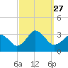 Tide chart for Duck, FRF Pier, North Carolina on 2021/09/27