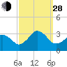 Tide chart for Duck, FRF Pier, North Carolina on 2021/09/28