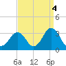 Tide chart for Duck, FRF Pier, North Carolina on 2021/09/4