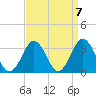 Tide chart for Duck, FRF Pier, North Carolina on 2021/09/7