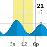 Tide chart for Duck, FRF Pier, North Carolina on 2021/11/21