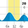 Tide chart for Duck, FRF Pier, North Carolina on 2021/12/20