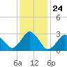 Tide chart for Duck, FRF Pier, North Carolina on 2021/12/24