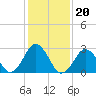 Tide chart for Duck, FRF Pier, North Carolina on 2022/01/20