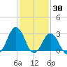 Tide chart for Duck, FRF Pier, North Carolina on 2022/01/30