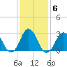 Tide chart for Duck, FRF Pier, North Carolina on 2022/01/6