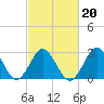 Tide chart for Duck, FRF Pier, North Carolina on 2022/02/20