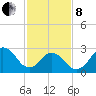Tide chart for Duck, FRF Pier, North Carolina on 2022/02/8