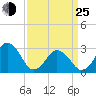 Tide chart for Duck, FRF Pier, North Carolina on 2022/03/25