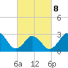 Tide chart for Duck, FRF Pier, North Carolina on 2022/03/8