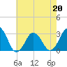 Tide chart for Duck, FRF Pier, North Carolina on 2022/05/20