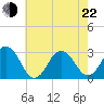 Tide chart for Duck, FRF Pier, North Carolina on 2022/05/22