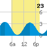 Tide chart for Duck, FRF Pier, North Carolina on 2022/05/23