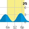Tide chart for Duck, FRF Pier, North Carolina on 2022/05/25