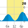 Tide chart for Duck, FRF Pier, North Carolina on 2022/05/28