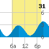 Tide chart for Duck, FRF Pier, North Carolina on 2022/05/31